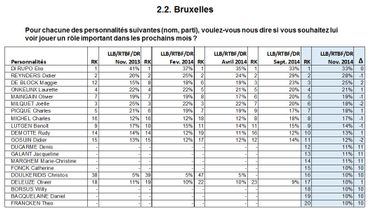 Baromètre politique: tiercés de tête inchangés, M. De Block présente partout Baromètre politique: tiercés de tête inchangés, M. De Block présente partout