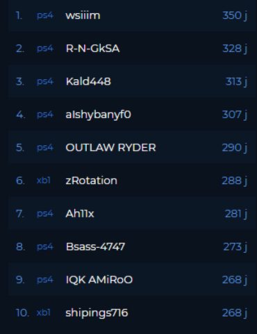 Le classement des joueurs qui ont passé le plus de temps sur Fortnite en date du 29 juillet 2019. Le classement des joueurs qui ont passé le plus de temps sur Fortnite en date du 29 juillet 2019.