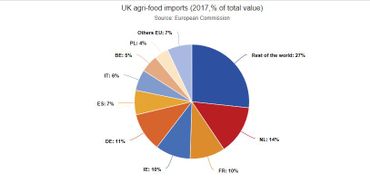 Un pourcentage important des importations agroalimentaires britanniques provient de l'UE Un pourcentage important des importations agroalimentaires britanniques provient de l'UE