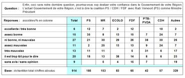 Seul un Belge sur cinq a une opinion favorable du gouvernement Michel Seul un Belge sur cinq a une opinion favorable du gouvernement Michel