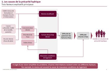 Les causes à l'origine de la précarité hydrique. Les causes à l'origine de la précarité hydrique.