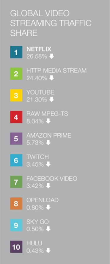 Si on se concentre uniquement sur le trafic réalisé par les plateformes de streaming vidéo, Netflix est toujours première avec 26,58%, bien devant YouTube, Amazon Prime, Twitch ou encore Facebook Video. Si on se concentre uniquement sur le trafic réalisé par les plateformes de streaming vidéo, Netflix est toujours première avec 26,58%, bien devant YouTube, Amazon Prime, Twitch ou encore Facebook Video.