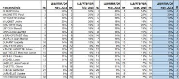 Baromètre RTBF/La Libre: le hit-parade des politiques les plus populaires Baromètre RTBF/La Libre: le hit-parade des politiques les plus populaires