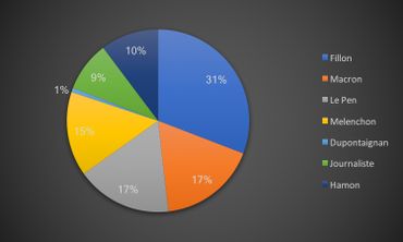 Présidentielle française: un débat calme sur le plateau, agité sur internet (infographies) Présidentielle française: un débat calme sur le plateau, agité sur internet (infographies)