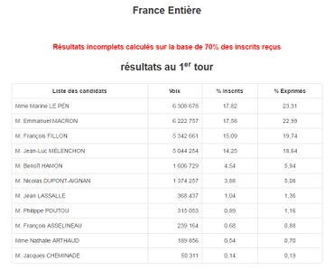 Présidentielle française: un duel entre Emmanuel Macron et Marine Le Pen au deuxième tour Présidentielle française: un duel entre Emmanuel Macron et Marine Le Pen au deuxième tour