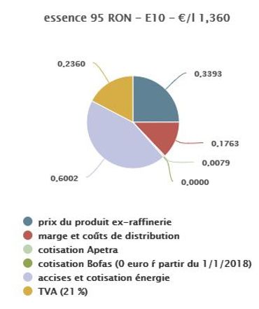 L'essence à son prix le bas depuis deux ans, mais pas le diesel: voici pourquoi L'essence à son prix le bas depuis deux ans, mais pas le diesel: voici pourquoi