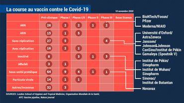 Course au vaccin contre le coronavirus : où Pfizer se situe-t-il par rapport à ses concurrents ? Course au vaccin contre le coronavirus : où Pfizer se situe-t-il par rapport à ses concurrents ?