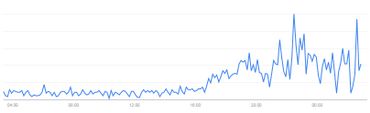 Capture d'écran des résultats Google Trends pour la recherche "Comment déménager au Canada". Capture d'écran des résultats Google Trends pour la recherche "Comment déménager au Canada".