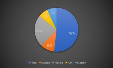 Présidentielle française: un débat calme sur le plateau, agité sur internet (infographies) Présidentielle française: un débat calme sur le plateau, agité sur internet (infographies)