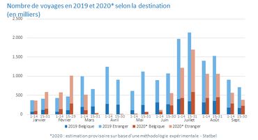 Voyages à l’étranger : comment les habitudes des Belges ont-elles changé entre 2019 et 2020 ? Voyages à l’étranger : comment les habitudes des Belges ont-elles changé entre 2019 et 2020 ?