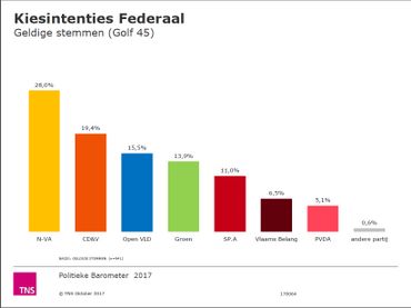 Baromètre politique: les intentions de vote en Flandre Baromètre politique: les intentions de vote en Flandre