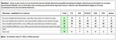 Niveau d’appréhension des Bruxellois envers les prochaines élections Niveau d’appréhension des Bruxellois envers les prochaines élections
