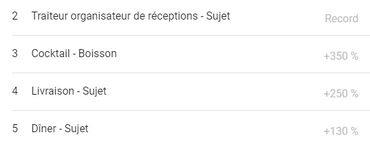 La recherche "repas Saint-Valentin" sur Google est souvent associée aux termes "livraison" et "traiteur" ces derniers jours. La recherche "repas Saint-Valentin" sur Google est souvent associée aux termes "livraison" et "traiteur" ces derniers jours.