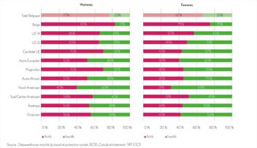 Actifs et inactifs de 18 à 60 ans par sexe selon l'origine Actifs et inactifs de 18 à 60 ans par sexe selon l'origine