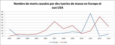 Les chiffres des tueries de masse (graphes)
(Source : http://www.telegraph.co.uk/news/worldnews/europe/belgium/8954366/Liege-shooting-and-grenade-attack-previous-European-incidents-in-last-10-years.html et http://www.motherjones.com/politics/2012/12/mass-shootings-mother-jones-full-data) Les chiffres des tueries de masse (graphes)
(Source : http://www.telegraph.co.uk/news/worldnews/europe/belgium/8954366/Liege-shooting-and-grenade-attack-previous-European-incidents-in-last-10-years.html et http://www.motherjones.com/politics/2012/12/mass-shootings-mother-jones-full-data)