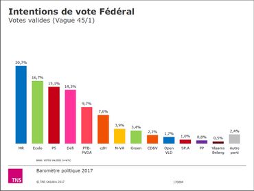 Baromètre politique: intentions de vote à Bruxelles Baromètre politique: intentions de vote à Bruxelles