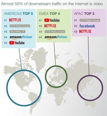 Netflix se positionne dans le top 3 un peu partout dans le monde. En Europe, YouTube est toujours n°1 en terme de consommation de vidéos. Netflix se positionne dans le top 3 un peu partout dans le monde. En Europe, YouTube est toujours n°1 en terme de consommation de vidéos.