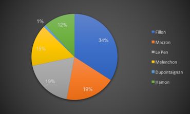 Présidentielle française: un débat calme sur le plateau, agité sur internet (infographies) Présidentielle française: un débat calme sur le plateau, agité sur internet (infographies)