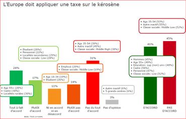 Taxe kérosène. Sondage côté wallon. Taxe kérosène. Sondage côté wallon.