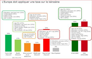 Taxe kérosène. Sondage sur Bruxelles. Taxe kérosène. Sondage sur Bruxelles.