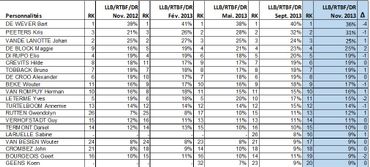 Baromètre RTBF/La Libre: le hit-parade des politiques les plus populaires Baromètre RTBF/La Libre: le hit-parade des politiques les plus populaires