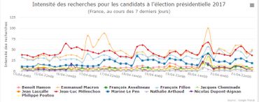 Présidentielles françaises: Mélenchon et Macron font la course en tête sur le Web Présidentielles françaises: Mélenchon et Macron font la course en tête sur le Web