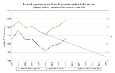 Population présentant un risque de pauvreté ou d'exclusion sociale Population présentant un risque de pauvreté ou d'exclusion sociale