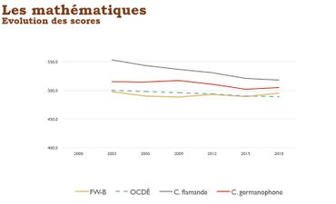 Pour la première fois en mathématique, le niveau des élèves francophones dépasse celui de la moyenne des pays de l'OCDE Pour la première fois en mathématique, le niveau des élèves francophones dépasse celui de la moyenne des pays de l'OCDE