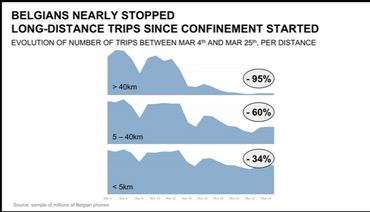 Les Belges ont presque arrêté de faire des trajets longue distance depuis que le confinement a commencé. Evolution du nombre de trajets entre le 4 mars et le 25 mars, par distances parcourues. Les Belges ont presque arrêté de faire des trajets longue distance depuis que le confinement a commencé. Evolution du nombre de trajets entre le 4 mars et le 25 mars, par distances parcourues.