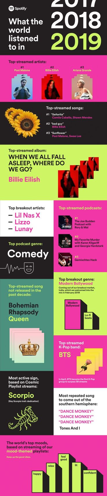 Spotify Wrapped : Découvrez votre bilan musical de l'année et de la décennie Spotify Wrapped : Découvrez votre bilan musical de l'année et de la décennie