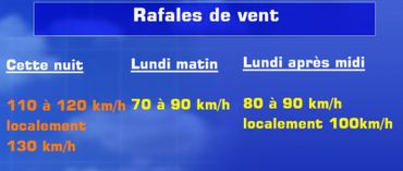 Tempête Ciara : les rafales attendues ces prochaines heures Tempête Ciara : les rafales attendues ces prochaines heures