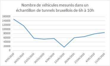Coronavirus en Belgique : le trafic reprend progressivement en cette nouvelle phase du déconfinement Coronavirus en Belgique : le trafic reprend progressivement en cette nouvelle phase du déconfinement