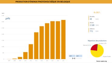Foie gras, panneaux solaires… le gouvernement flamand prend des mesures, quid de la Wallonie et Bruxelles? Foie gras, panneaux solaires… le gouvernement flamand prend des mesures, quid de la Wallonie et Bruxelles?