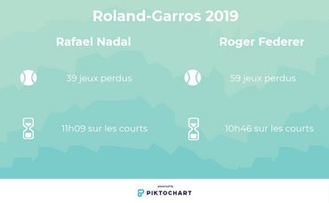 Les chiffres-clés des 38 affrontements entre "Rafa" et Roger avant leur demi-finale parisienne Les chiffres-clés des 38 affrontements entre "Rafa" et Roger avant leur demi-finale parisienne