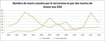 Graphique reprenant l'évolution du nombre de morts causées par des tueries de masse et par le terrorisme aux États-Unis, de 2002 à 2013.
(Source : http://www.motherjones.com/politics/2012/12/mass-shootings-mother-jones-full-data) Graphique reprenant l'évolution du nombre de morts causées par des tueries de masse et par le terrorisme aux États-Unis, de 2002 à 2013.
(Source : http://www.motherjones.com/politics/2012/12/mass-shootings-mother-jones-full-data)