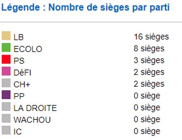 Des majorités absolues avec 40% des voix: aux communales, on conserve une méthode qui favorise les grosses listes Des majorités absolues avec 40% des voix: aux communales, on conserve une méthode qui favorise les grosses listes