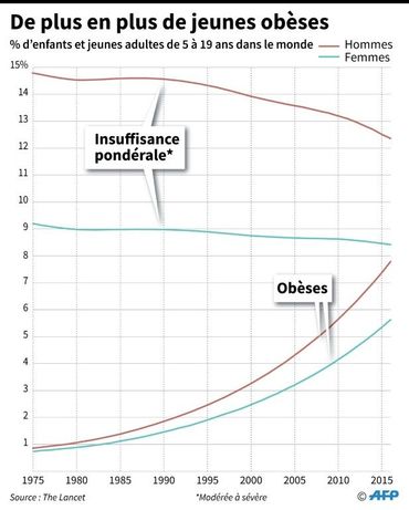 De plus en plus de jeunes obèses. De plus en plus de jeunes obèses.