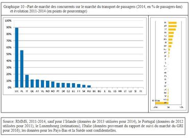 Graphique des parts de marché des concurrents sur le marché du transport de passagers (2014, en % de passagers-k) et évolution 2011-2014 (en points de pourcentage) Graphique des parts de marché des concurrents sur le marché du transport de passagers (2014, en % de passagers-k) et évolution 2011-2014 (en points de pourcentage)