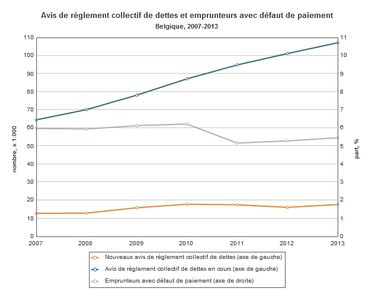 Surendettement des ménages Surendettement des ménages