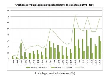 On observe une évolution significative des changements de sexe officiels entre 1993 et 2014. On observe une évolution significative des changements de sexe officiels entre 1993 et 2014.