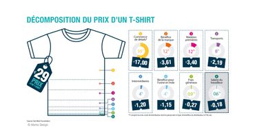 Qu'est-ce qui se cache derrière le prix d'un t-shirt ? Qu'est-ce qui se cache derrière le prix d'un t-shirt ?