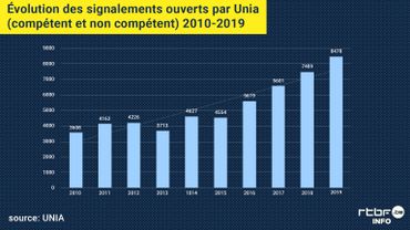 En Belgique, un tiers des discriminations fondées sur des critères "raciaux" selon le dernier rapport d'UNIA En Belgique, un tiers des discriminations fondées sur des critères "raciaux" selon le dernier rapport d'UNIA