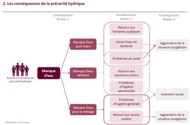 Les conséquences de la précarité hydrique. Les conséquences de la précarité hydrique.