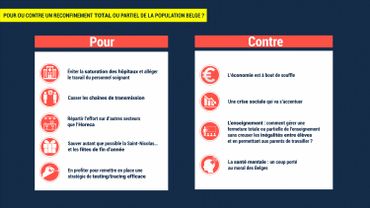 Un nouveau confinement en Belgique pour lutter contre le coronavirus ? Les arguments pour et contre Un nouveau confinement en Belgique pour lutter contre le coronavirus ? Les arguments pour et contre