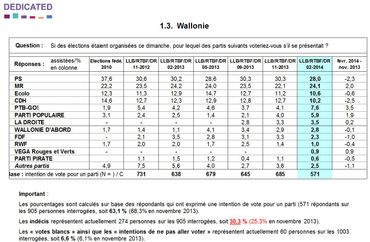 Baromètre politique: alerte rouge pour le PS Baromètre politique: alerte rouge pour le PS