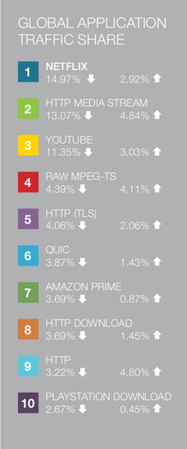 Au niveau mondial, Netflix consomme 15% de la bande passante devant YouTube et bien loin devant Amazon Prime. Au niveau mondial, Netflix consomme 15% de la bande passante devant YouTube et bien loin devant Amazon Prime.