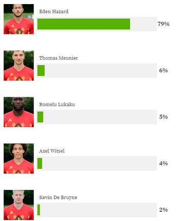 Eden Hazard élu meilleur Diable rouge de l'année 2018 Eden Hazard élu meilleur Diable rouge de l'année 2018