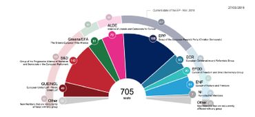 Projections en nombre de sièges du parlement européen après les élections de mai 2019. Projections en nombre de sièges du parlement européen après les élections de mai 2019.