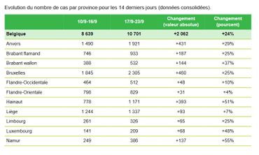 Bilan coronavirus du 27 septembre : le taux de contamination sur 14 jours atteint près de 170 cas pour 100.000 habitants Bilan coronavirus du 27 septembre : le taux de contamination sur 14 jours atteint près de 170 cas pour 100.000 habitants