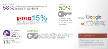 La vidéo utilise 58% du trafic mondial. Netflix en utilise 15%. Google monte jusqu'à 40% du trafic en zone Asie-Pacifique. La vidéo utilise 58% du trafic mondial. Netflix en utilise 15%. Google monte jusqu'à 40% du trafic en zone Asie-Pacifique.